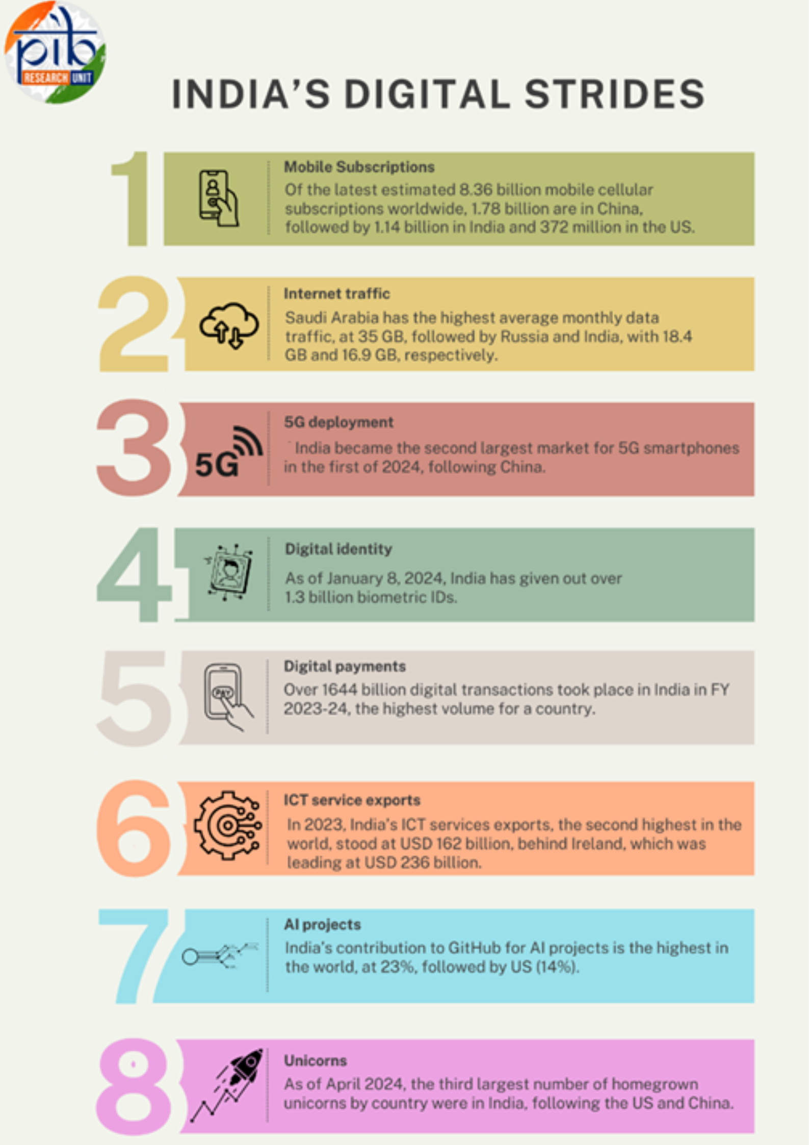 🚀 "India's Digital Economy" 📊